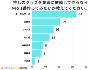 【レポート】「推しのグッズを業者に依頼して作るなら何を1番作ってみたいですか？」についてのアンケートを取りました！